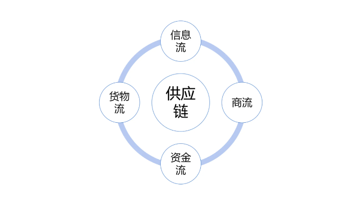 中國供應鏈發展全景視圖