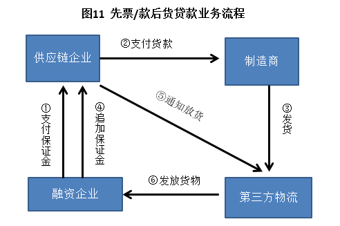 一文讀懂供應鏈金融！