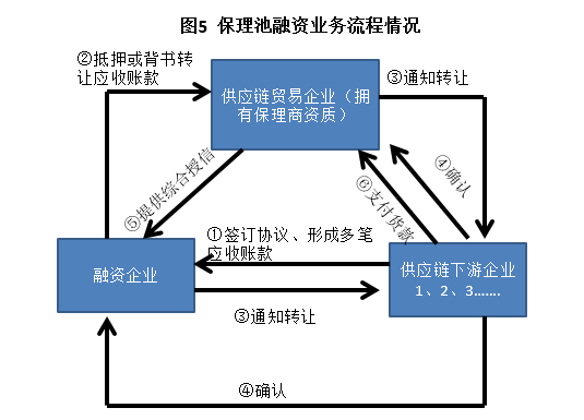 一文讀懂供應鏈金融！