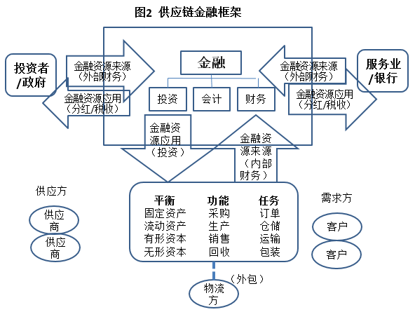 一文讀懂供應鏈金融！