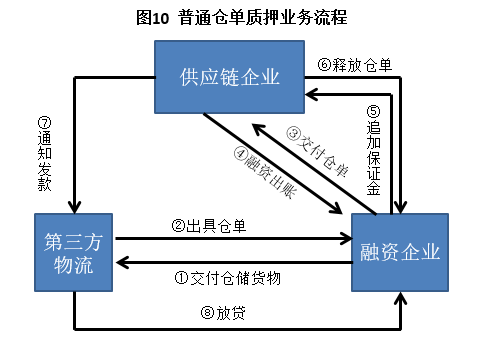 一文讀懂供應鏈金融！