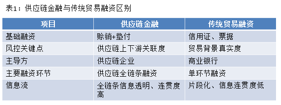 一文讀懂供應鏈金融！