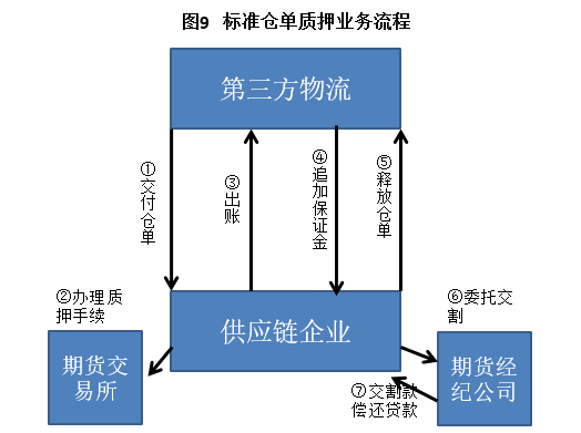 一文讀懂供應鏈金融！