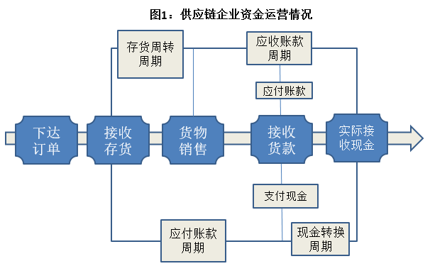 一文讀懂供應鏈金融！
