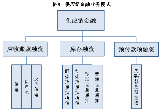 一文讀懂供應鏈金融！
