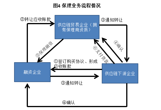 一文讀懂供應鏈金融！
