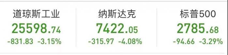 隔夜美股暴跌 道指跌逾830點納指重挫4% 亞太股市接力大跌