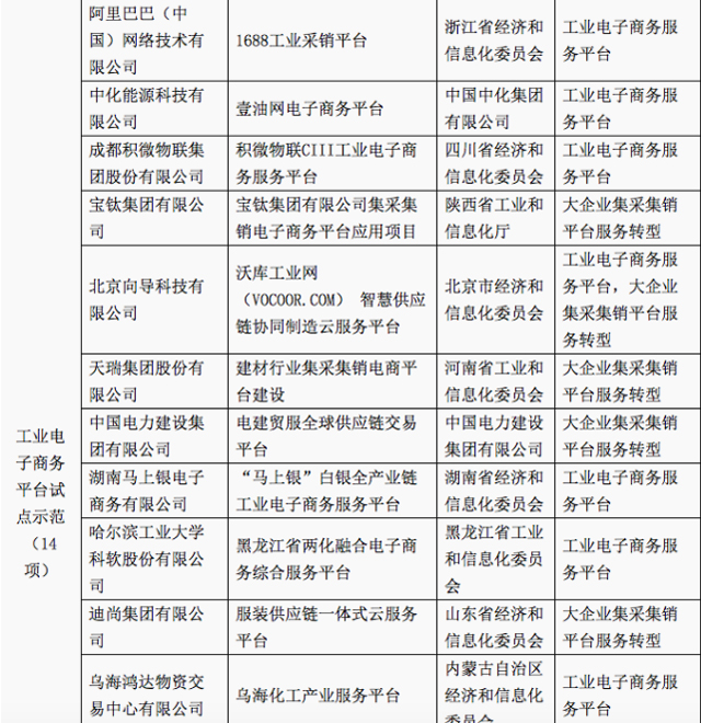 工信部公布制造業與互聯網融合試點,阿里1688工業采銷平臺入選