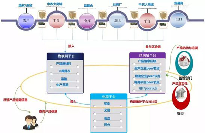 中農網欲利用區塊鏈解決千億繭絲產業難題