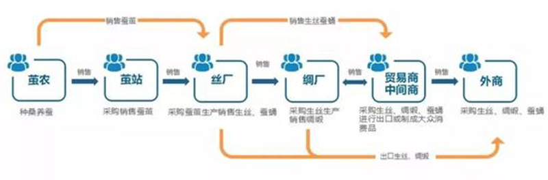 中農網欲利用區塊鏈解決千億繭絲產業難題