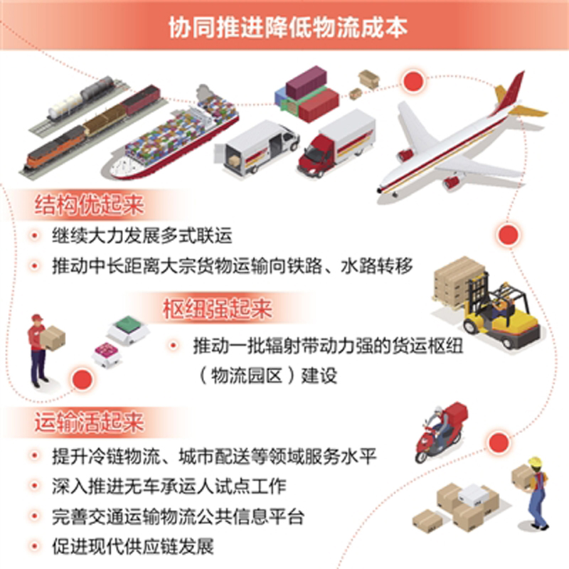 物流降成本,交通出實招