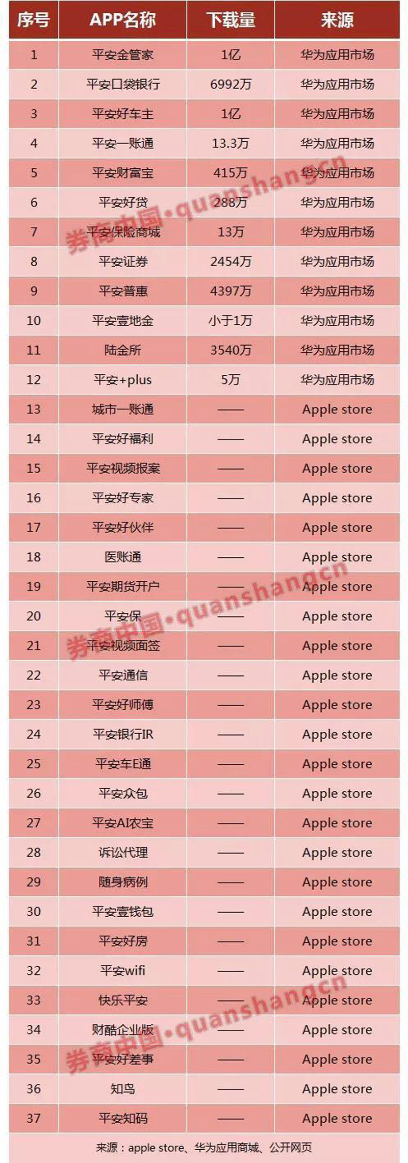 平安集團APP矩陣大洗牌,3年間10多個APP淡出江湖
