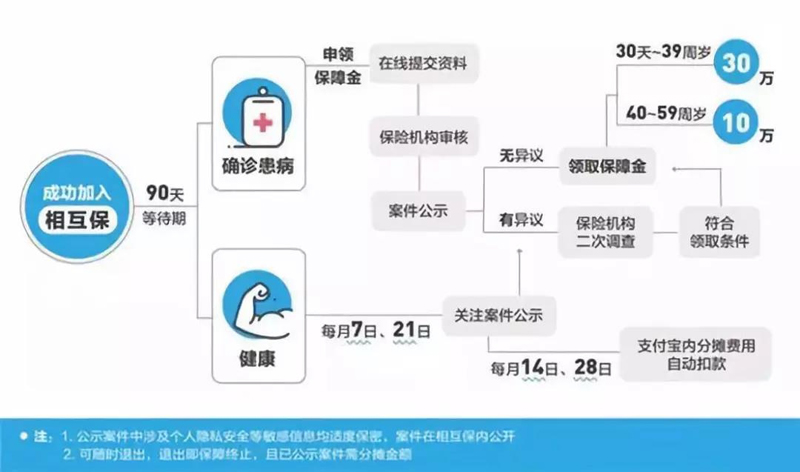 支付寶新上線的“相互保”,靠譜嗎?