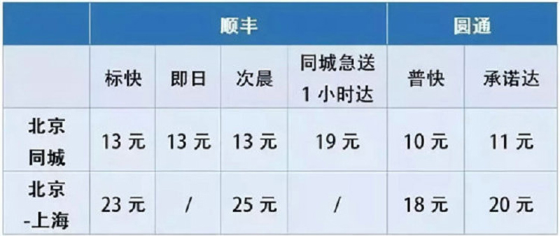 順豐危險!阿里、京東、圓通發出聯合圍剿!