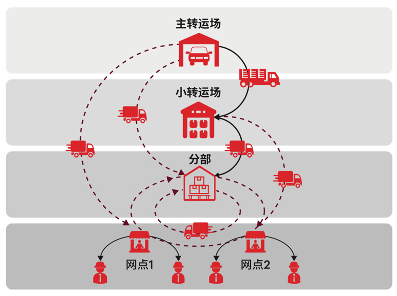 物流行業如何由“量變”轉化為“質變”?