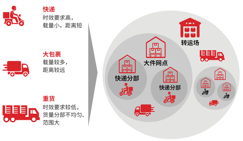 物流行業如何由“量變”轉化為“質變”?