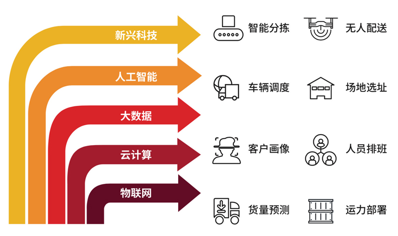 物流行業如何由“量變”轉化為“質變”?
