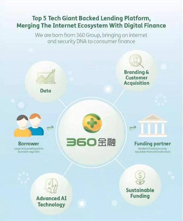 360金融遞交美國IPO申請,計劃籌資不超過2億美元