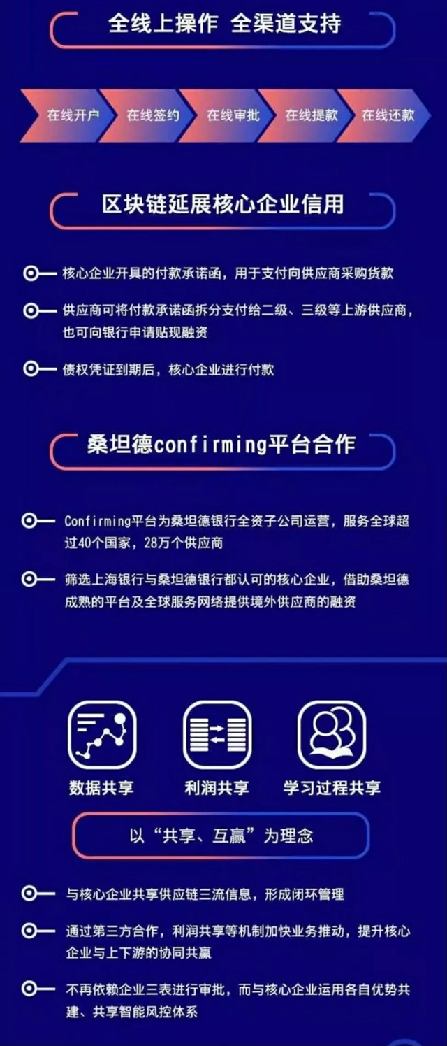 上海銀行公布供應鏈金融助力普惠金融業務方案