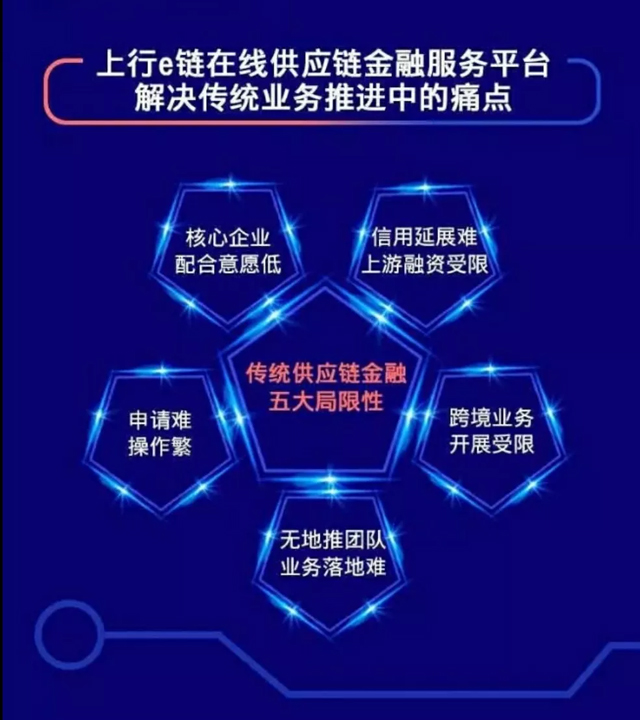 上海銀行公布供應鏈金融助力普惠金融業務方案