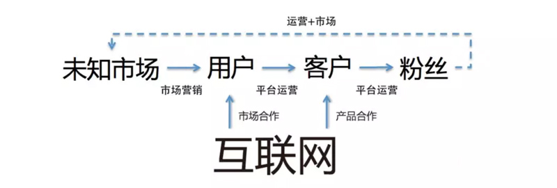 未來銀行與互聯網怎么合作?