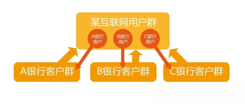 未來銀行與互聯網怎么合作?