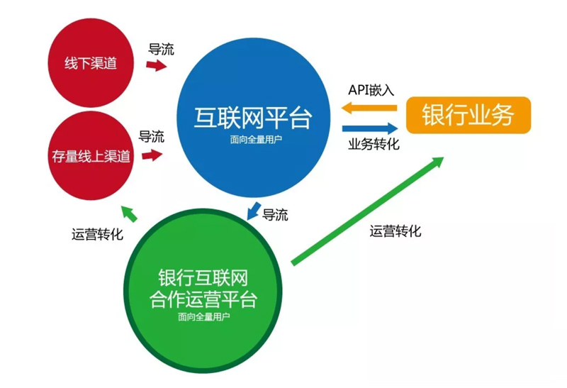 未來銀行與互聯網怎么合作?