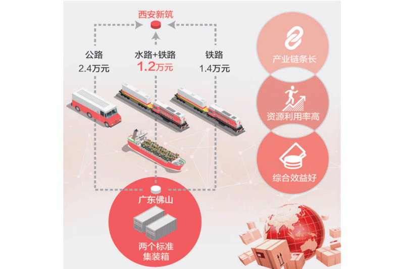 人民日報:溝通公海鐵 物流更便捷
