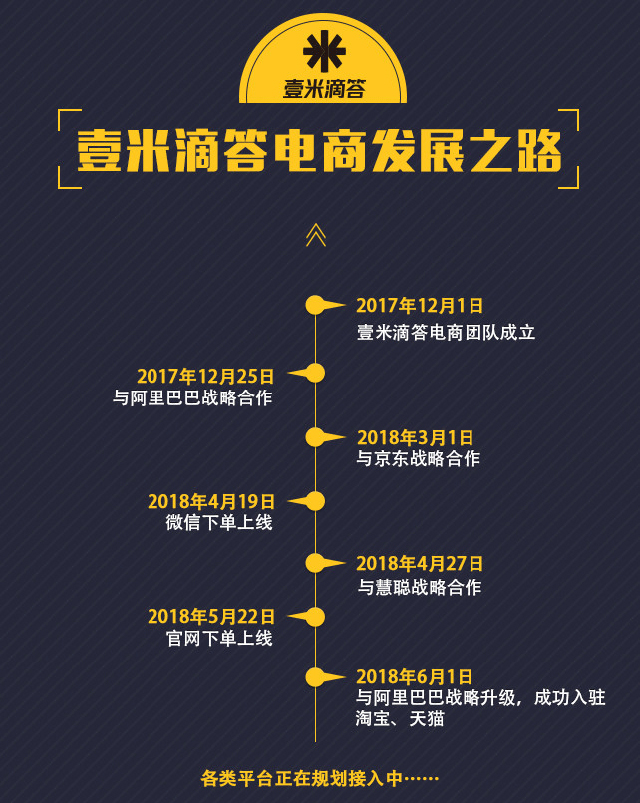 壹米滴答電商發展之路