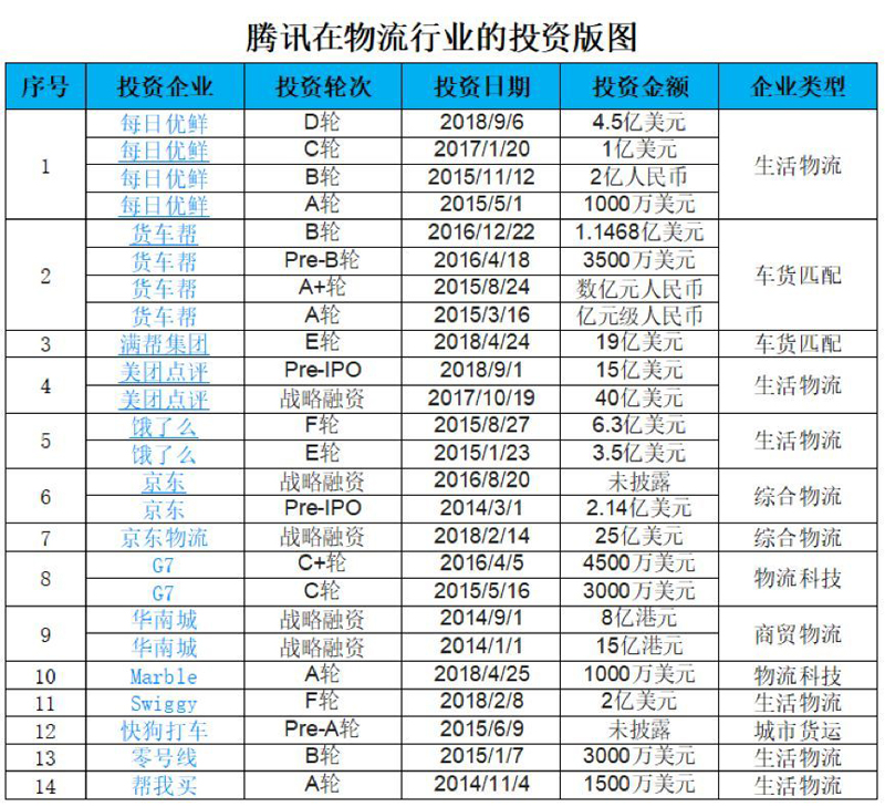 騰訊與阿里在物流投資領域的邏輯、打法、套路全揭秘!