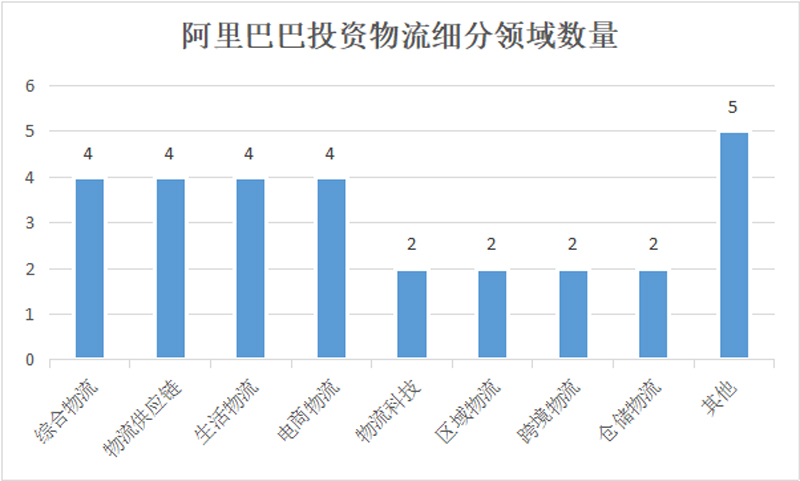 騰訊與阿里在物流投資領域的邏輯、打法、套路全揭秘!