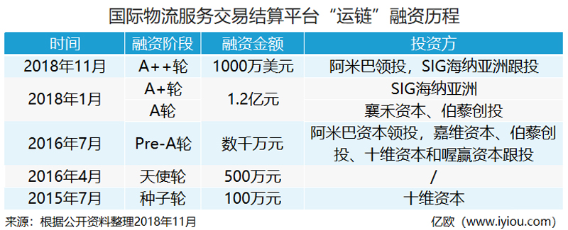 “運鏈”完成1000萬美元A2輪融資