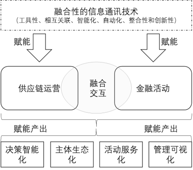宋華教授:未來中國供應鏈金融發展趨勢2