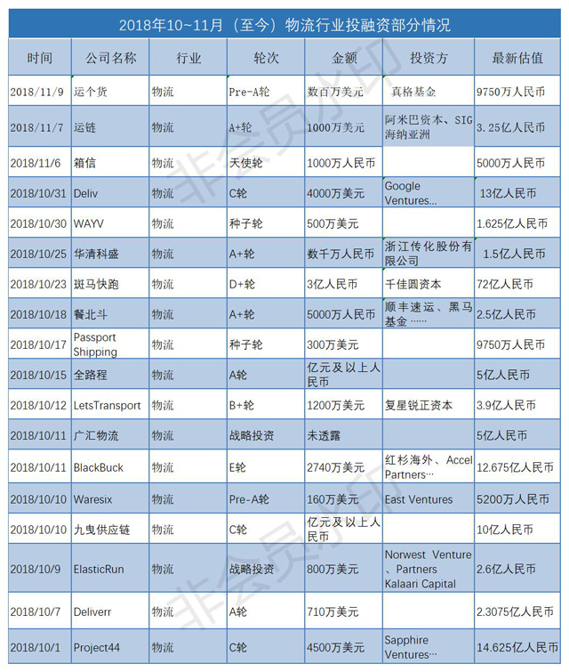 物流領域或全面進入資本時代