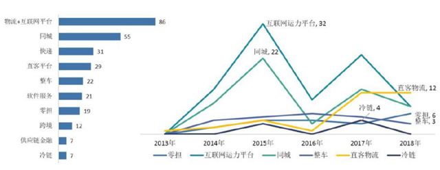 物流領域或全面進入資本時代