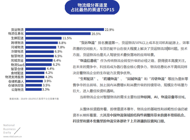 物流投資賽道排行榜:貨運物流、物流信息化、生鮮配送排名前三