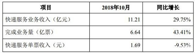 4家快遞公司10月經營簡報:申通業務量增速近50% 韻達日均破2100萬件