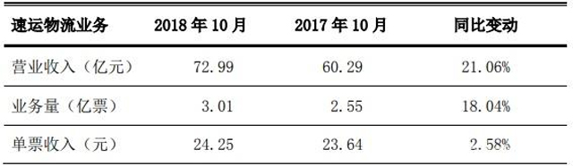 4家快遞公司10月經營簡報:申通業務量增速近50% 韻達日均破2100萬件
