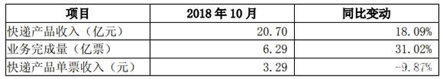 4家快遞公司10月經營簡報:申通業務量增速近50% 韻達日均破2100萬件