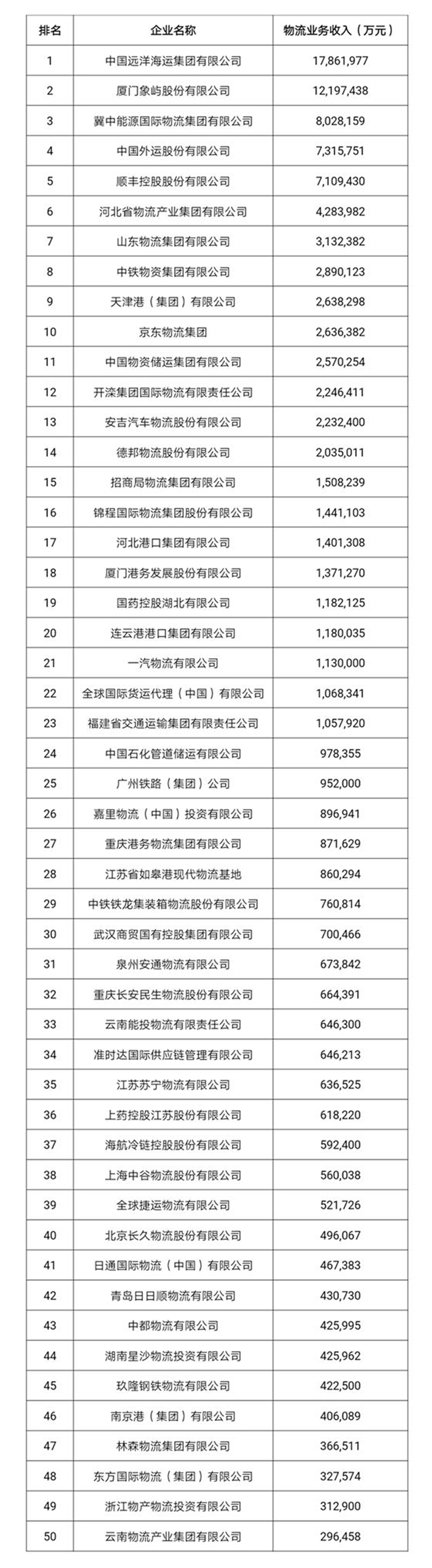 2018年度中國物流企業50強排行榜