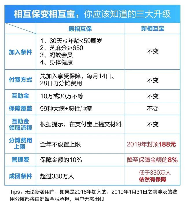 相互保升級為相互寶:信美人壽退出,將由螞蟻金服獨立運營