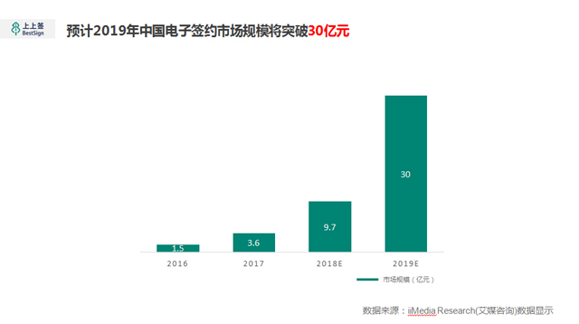 上上簽電子簽約客戶成功總監范征韜:電子簽約,智慧交易新變革