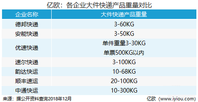 重磅推出168大件,韻達欲攪動萬億大件快遞戰場?