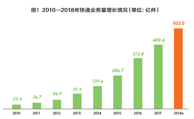 2018快遞市場的六大特征