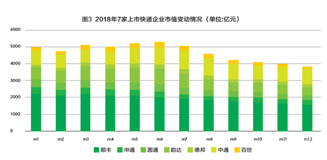 2018快遞市場的六大特征