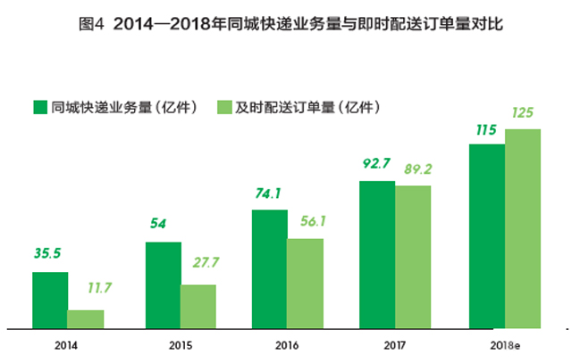 2018快遞市場的六大特征