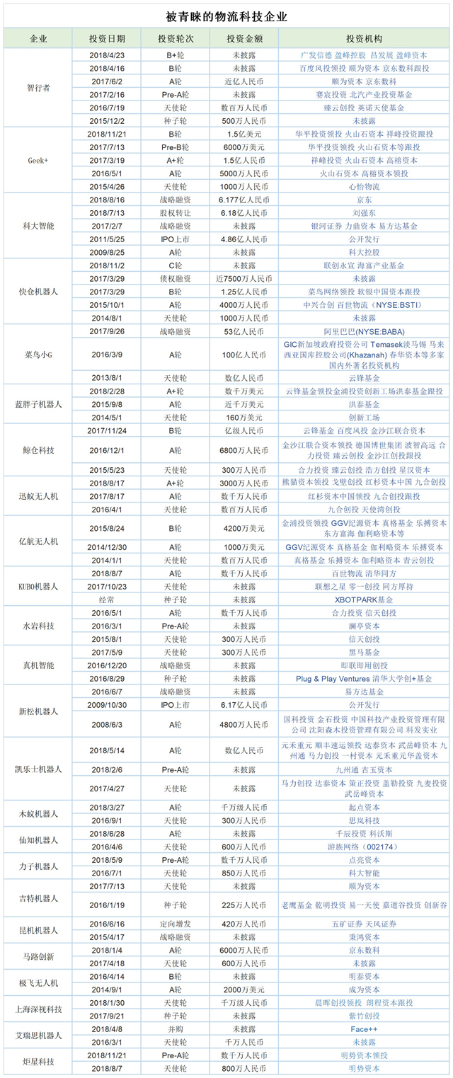 2018物流科技黑馬受資本青睞,其中一家2年融資153億