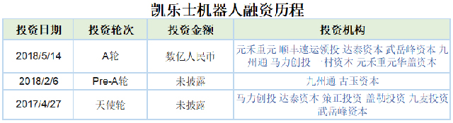 2018物流科技黑馬受資本青睞,其中一家2年融資153億