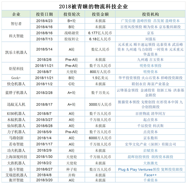 2018物流科技黑馬受資本青睞,其中一家2年融資153億