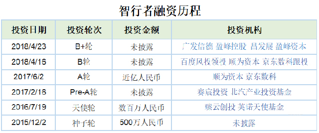 2018物流科技黑馬受資本青睞,其中一家2年融資153億